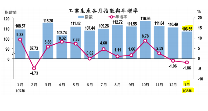 IMF-Prognose - Verkaufsrekord in der Produktion - Hon Hai