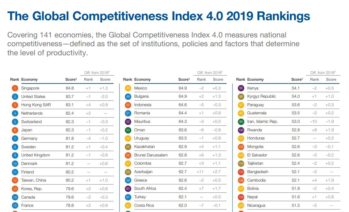 Taiwan auf Platz 12 beim Wettbewerbsranking des WEF