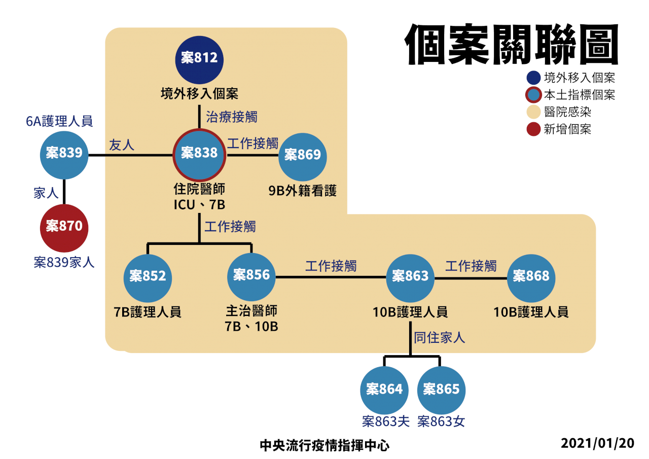 Taiwan bestätigt drei neue importierte Coronavirus-Fälle