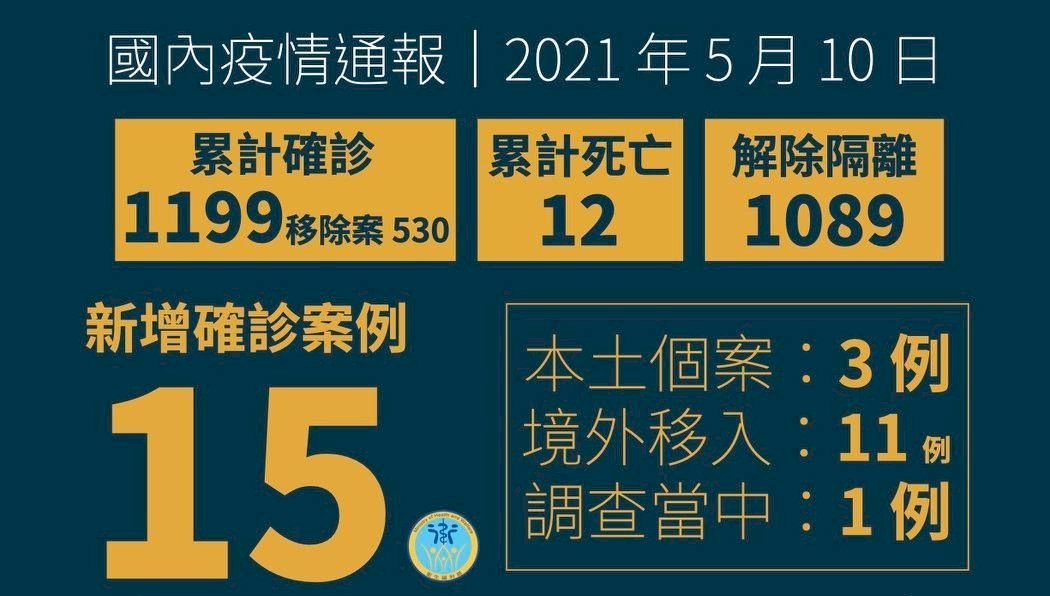Taiwan verzeichnet 15 neue Covid-19-Fälle